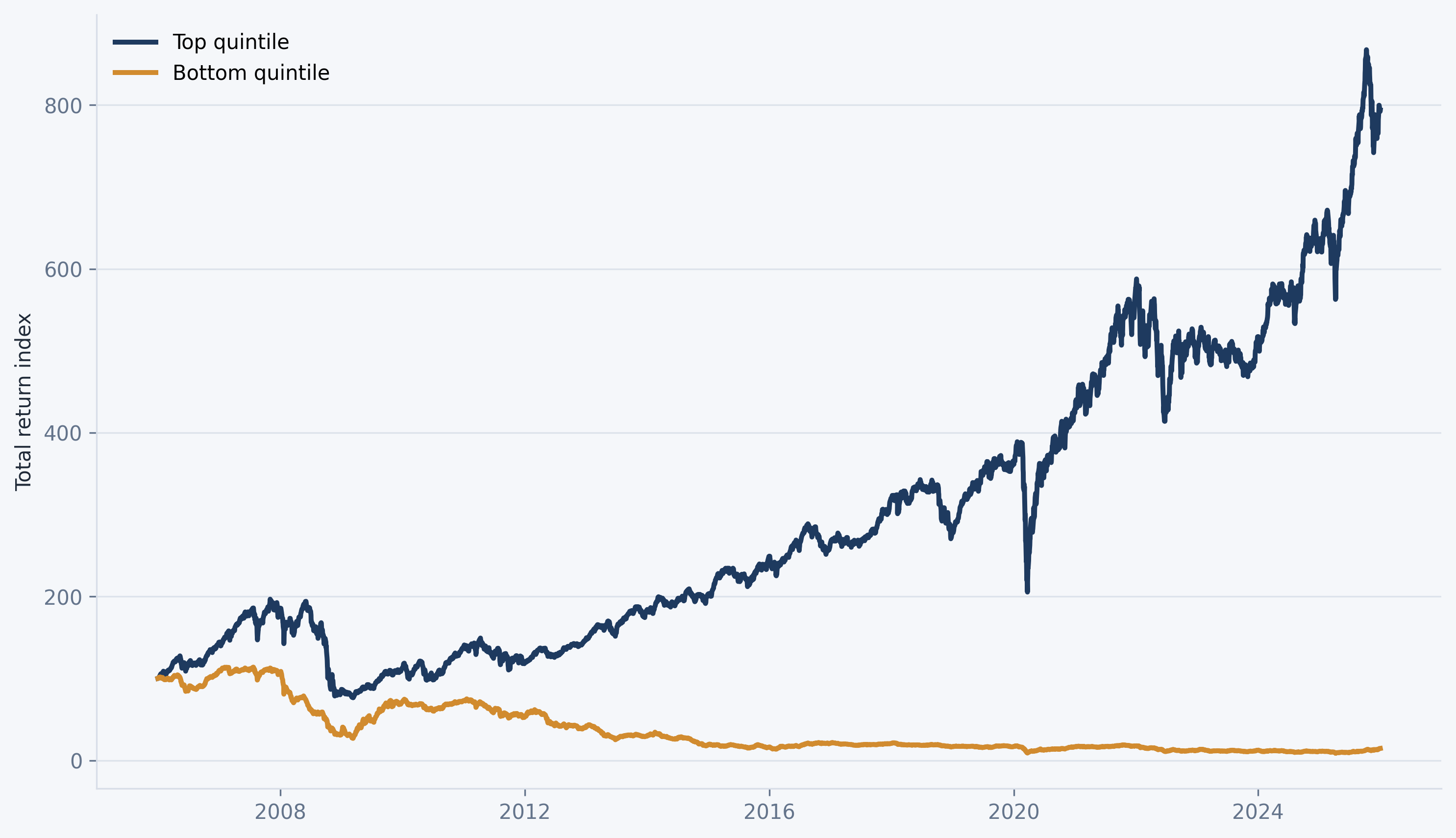Factor mimicking portfolios based on 12-month momentum