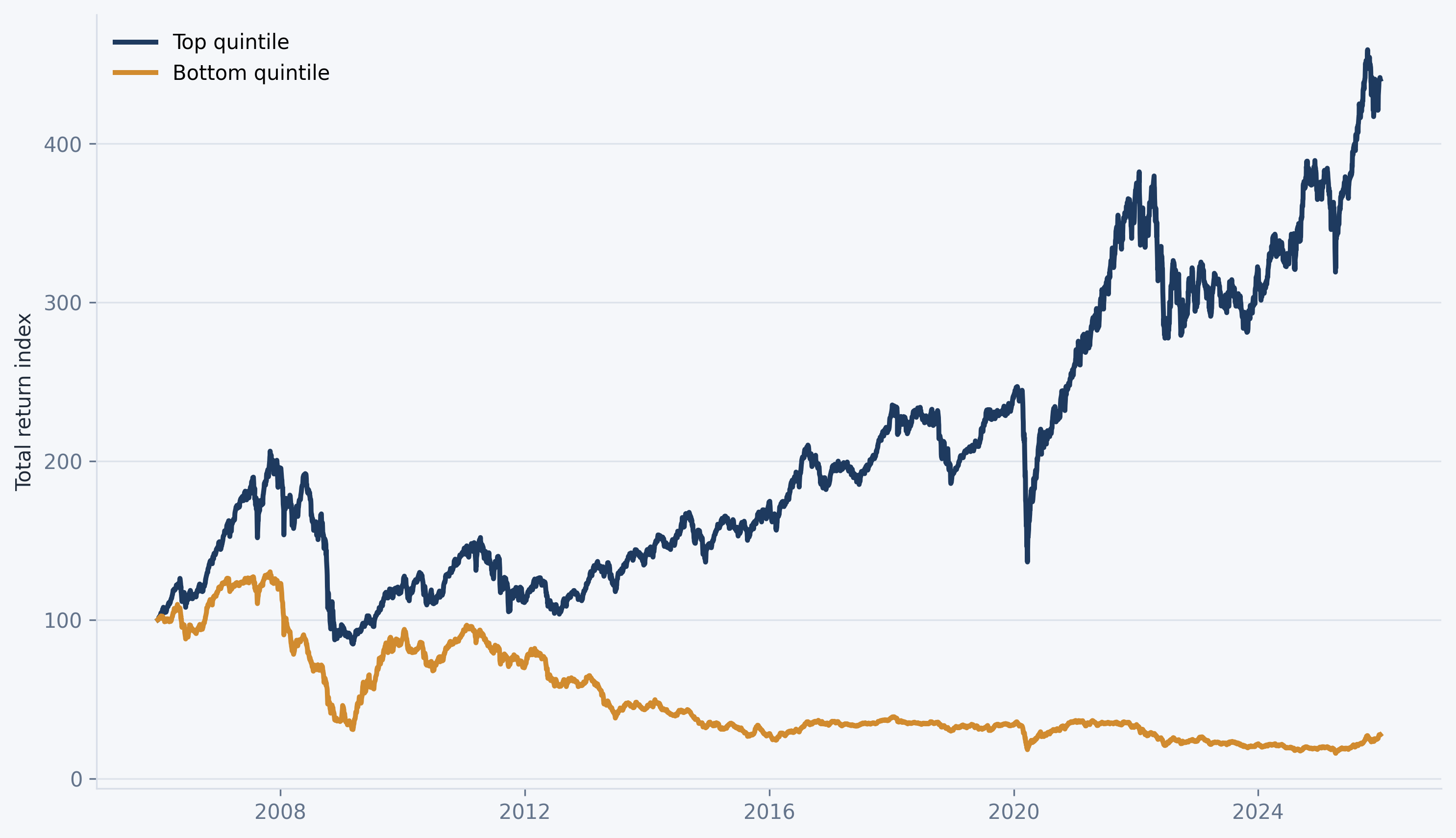 Factor mimicking portfolios based on 3-month momentum