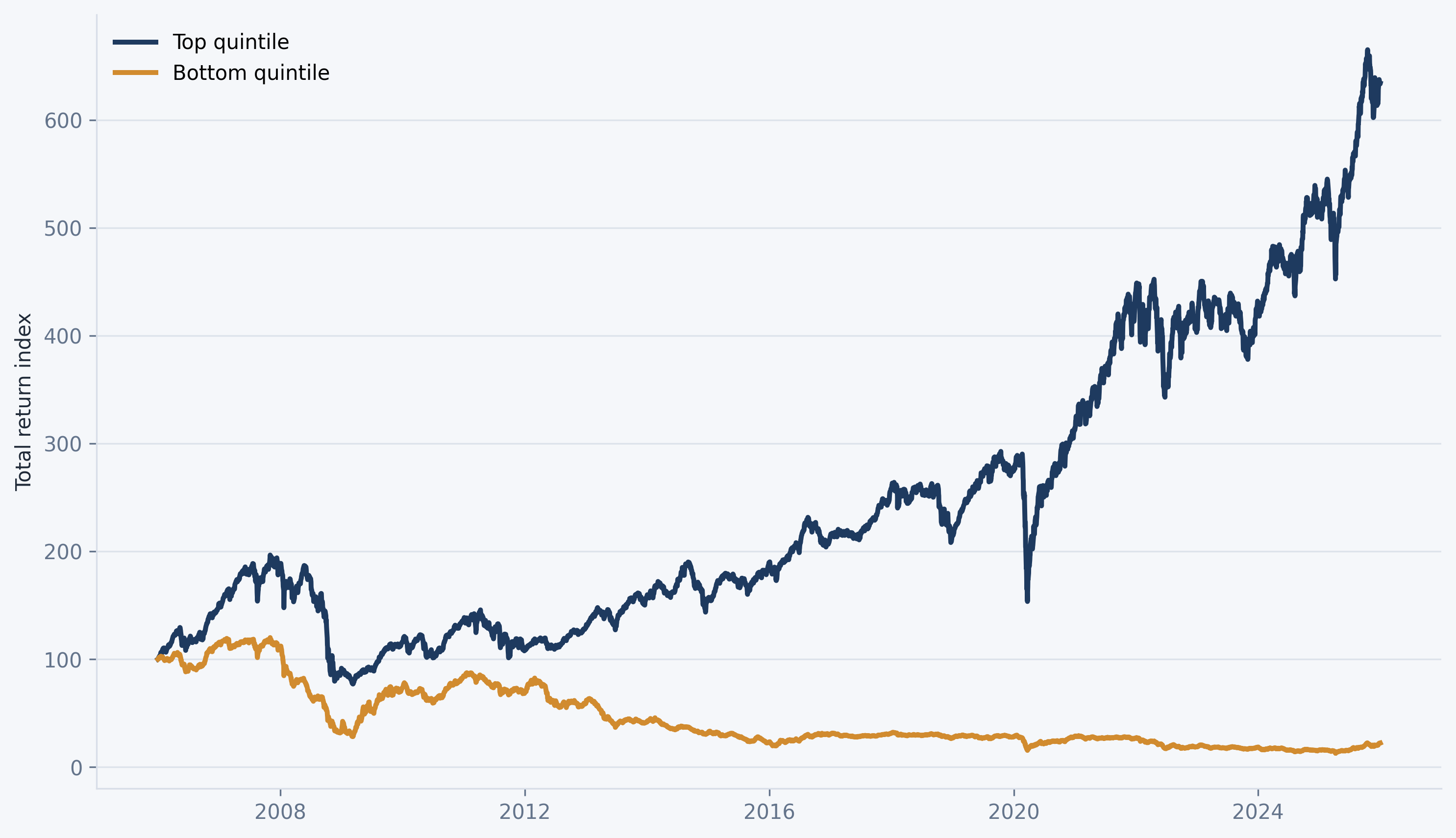 Factor mimicking portfolios based on 6-month momentum