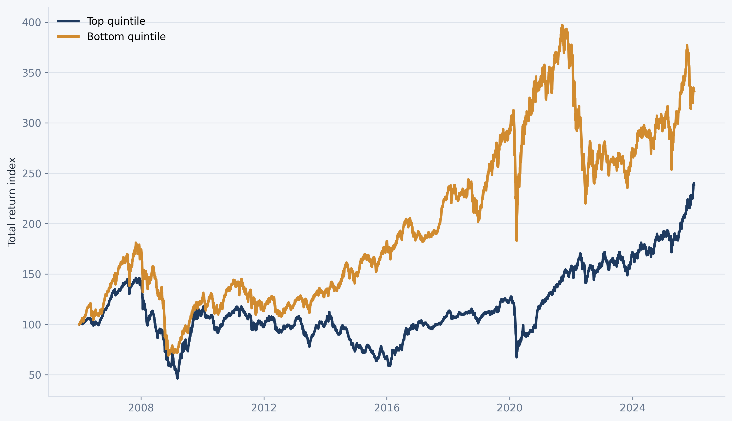 Factor mimicking portfolios based on book-to-market