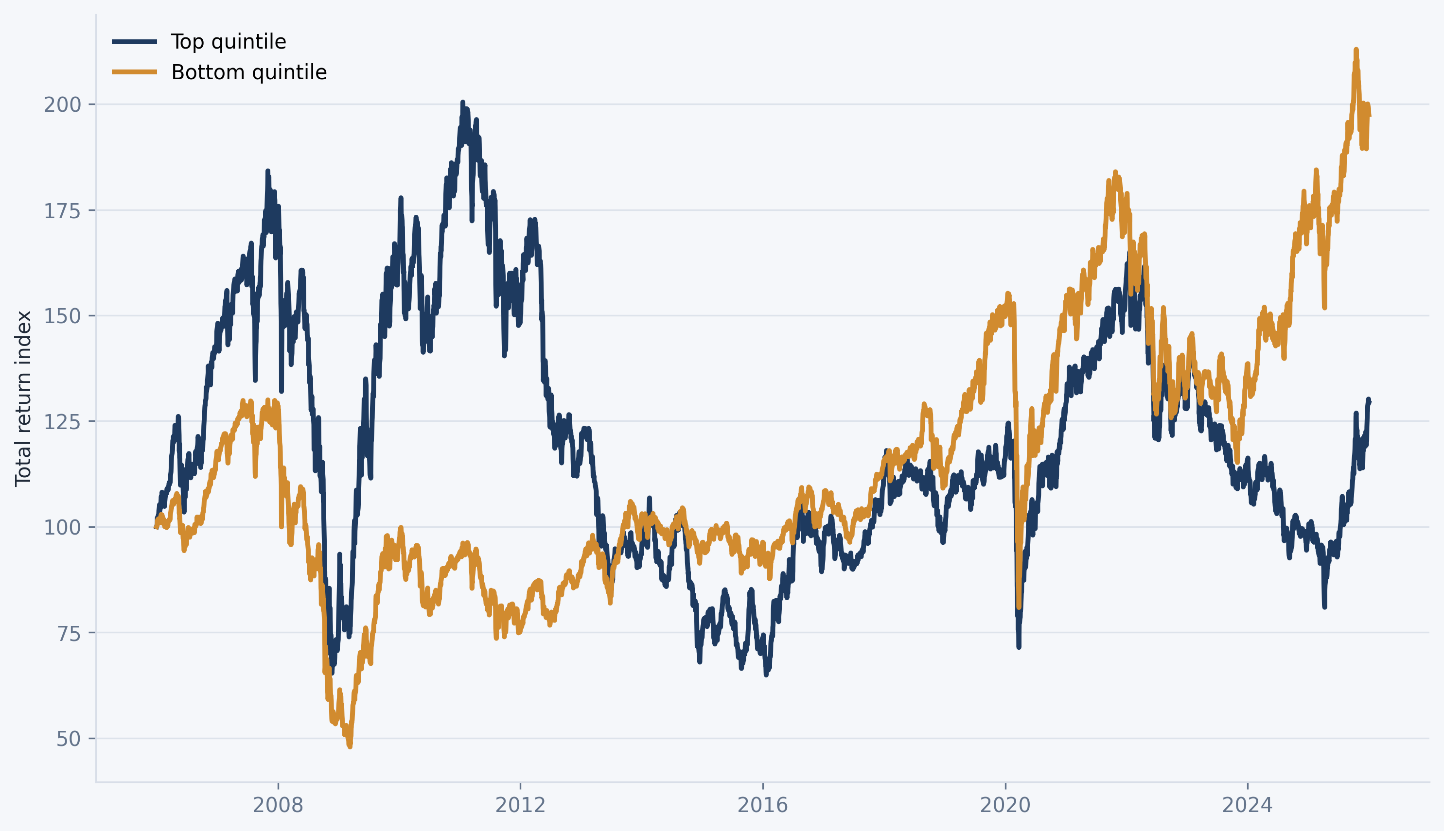Commodity beta Factor mimicking portfolios