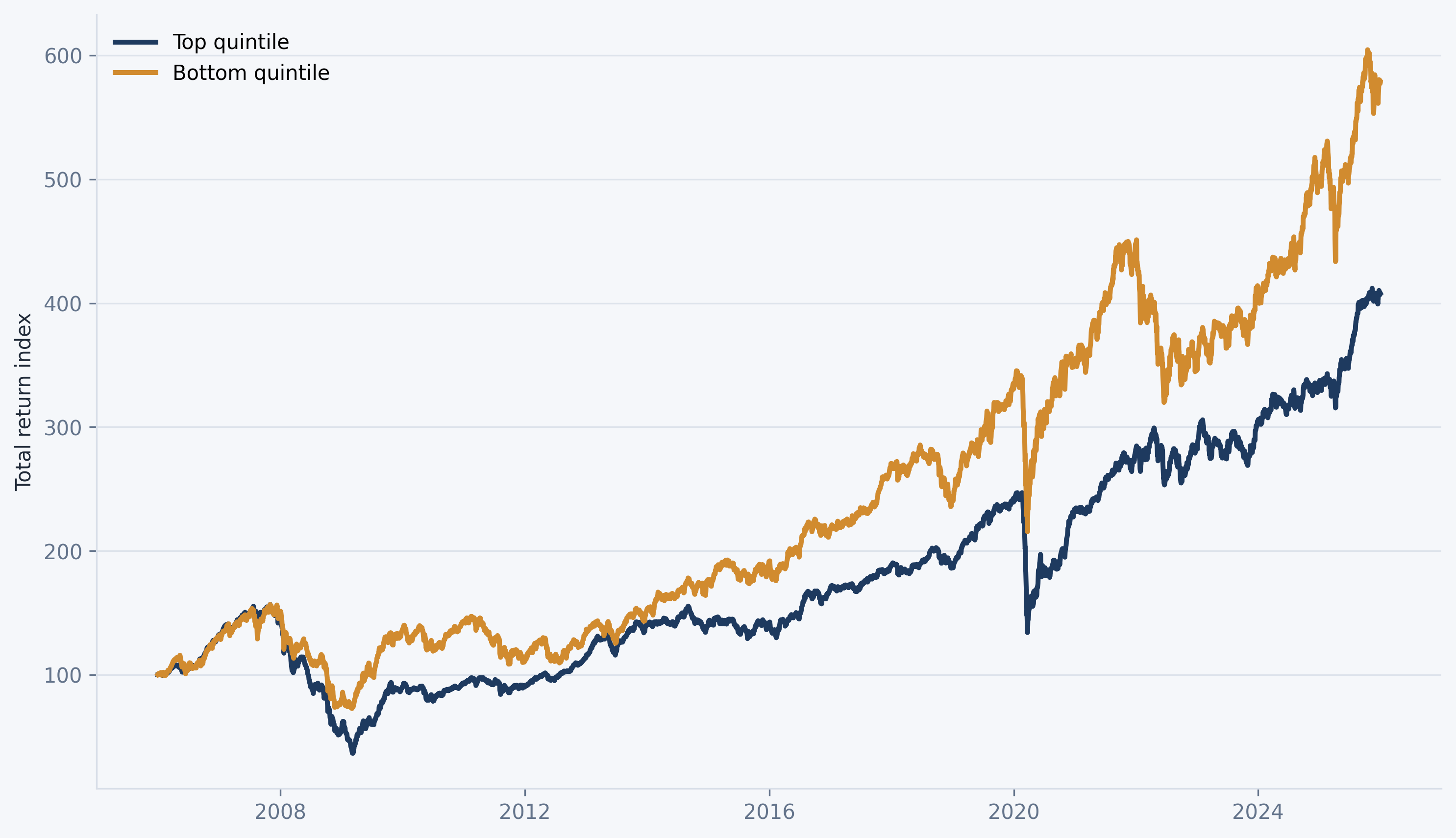 Factor mimicking portfolios based on dividend yield