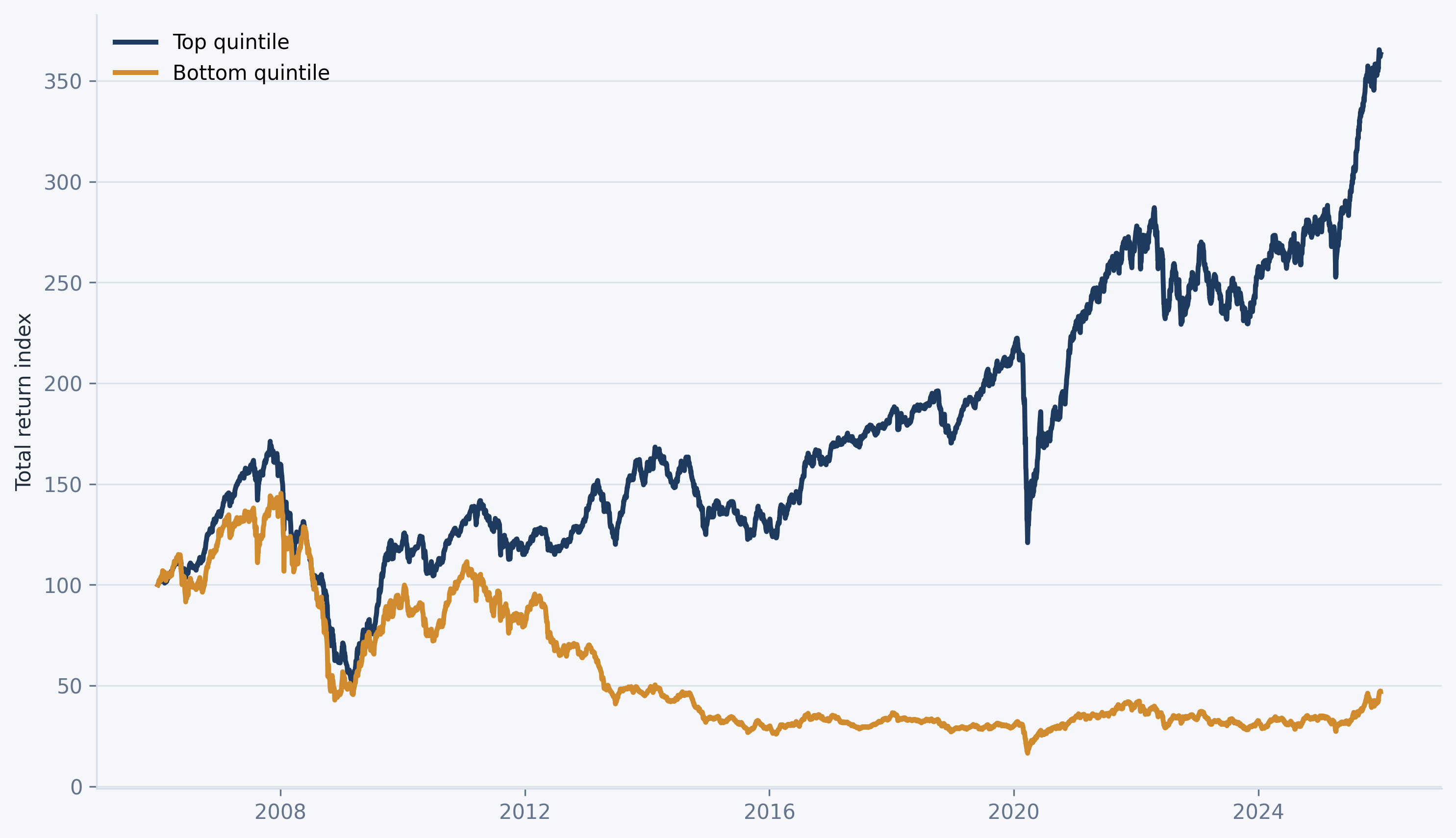 Factor mimicking portfolios based on earnings to price