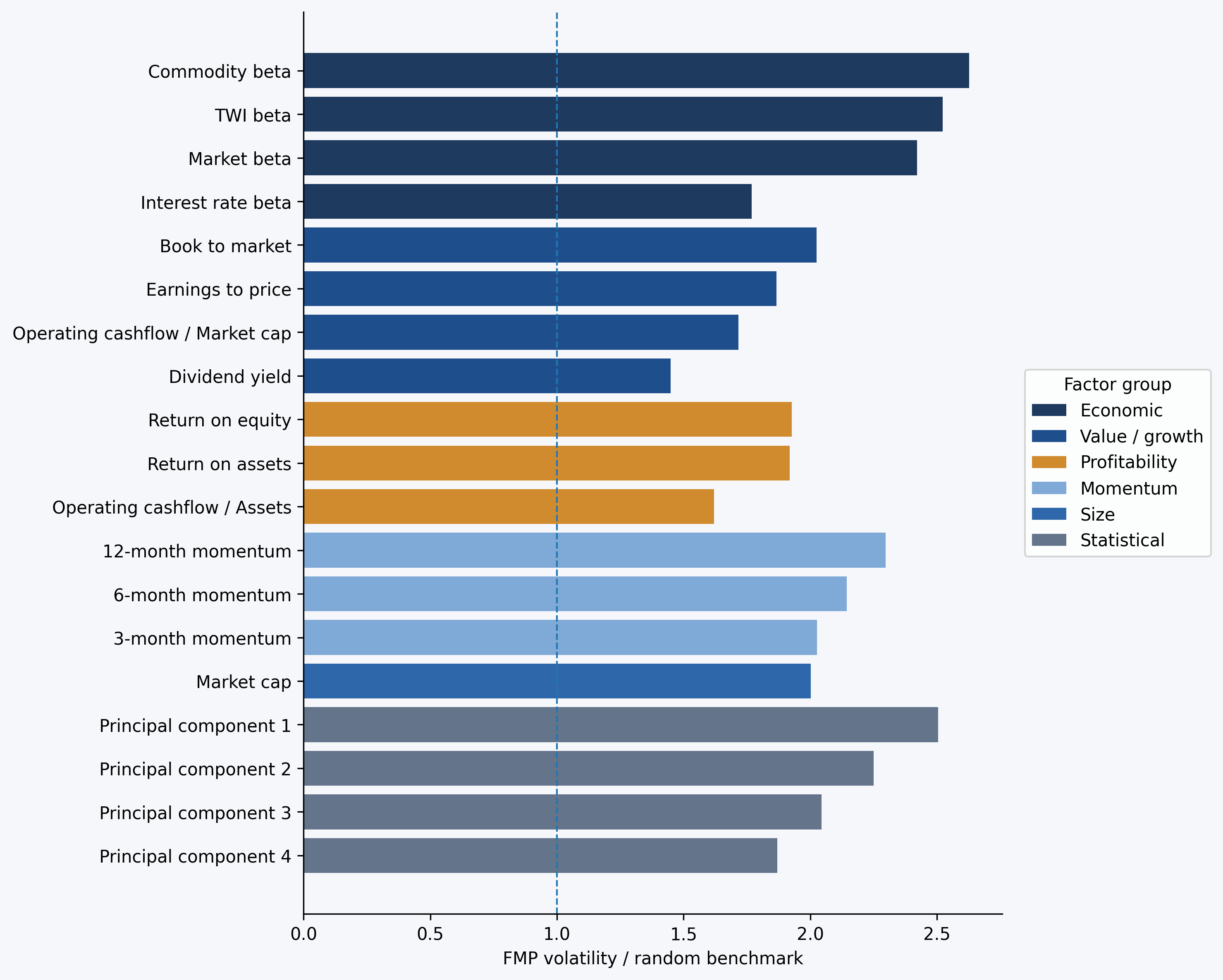 Factor mimicking portfolio return volatility