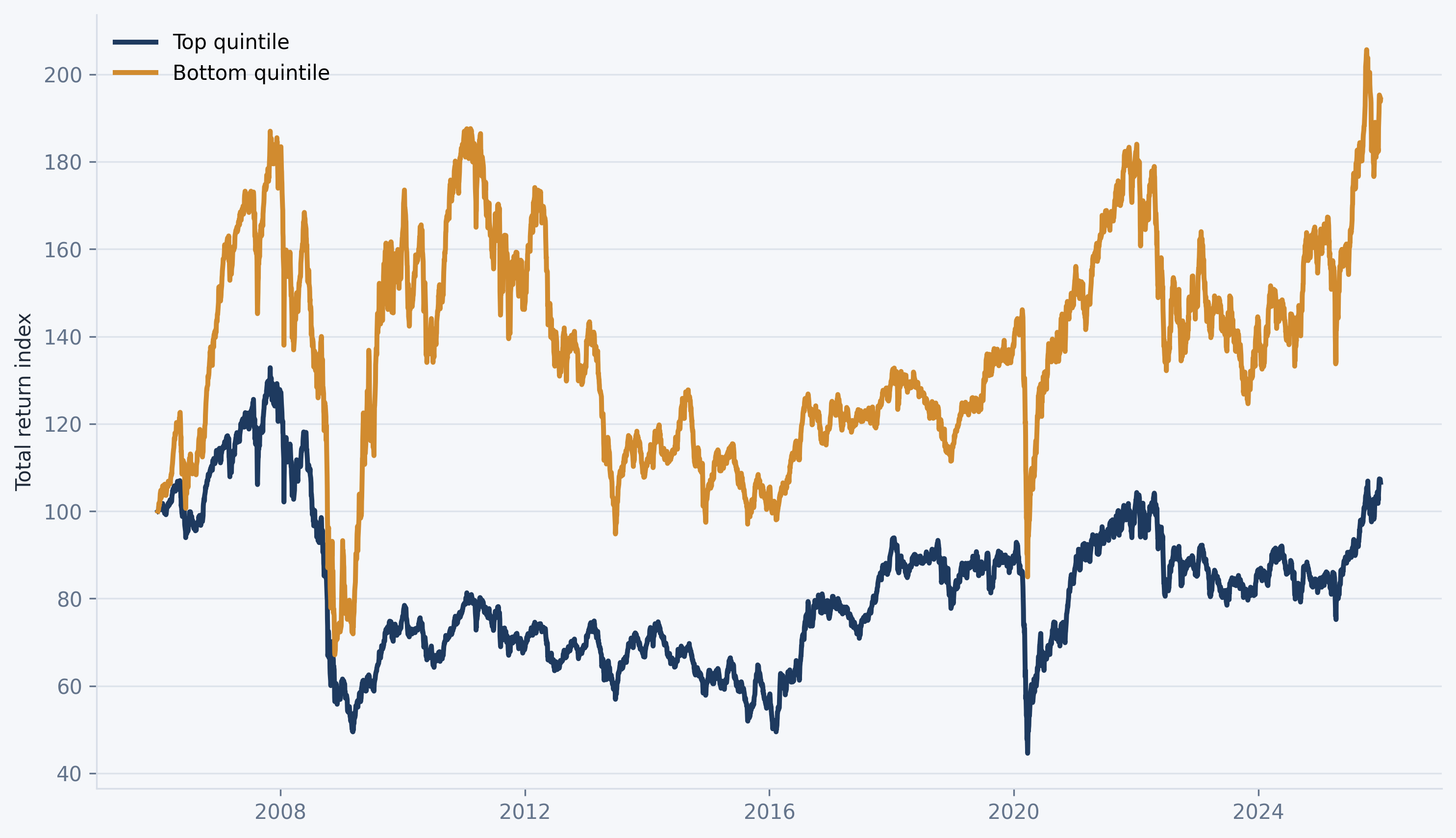 Interest rate beta Factor mimicking portfolios