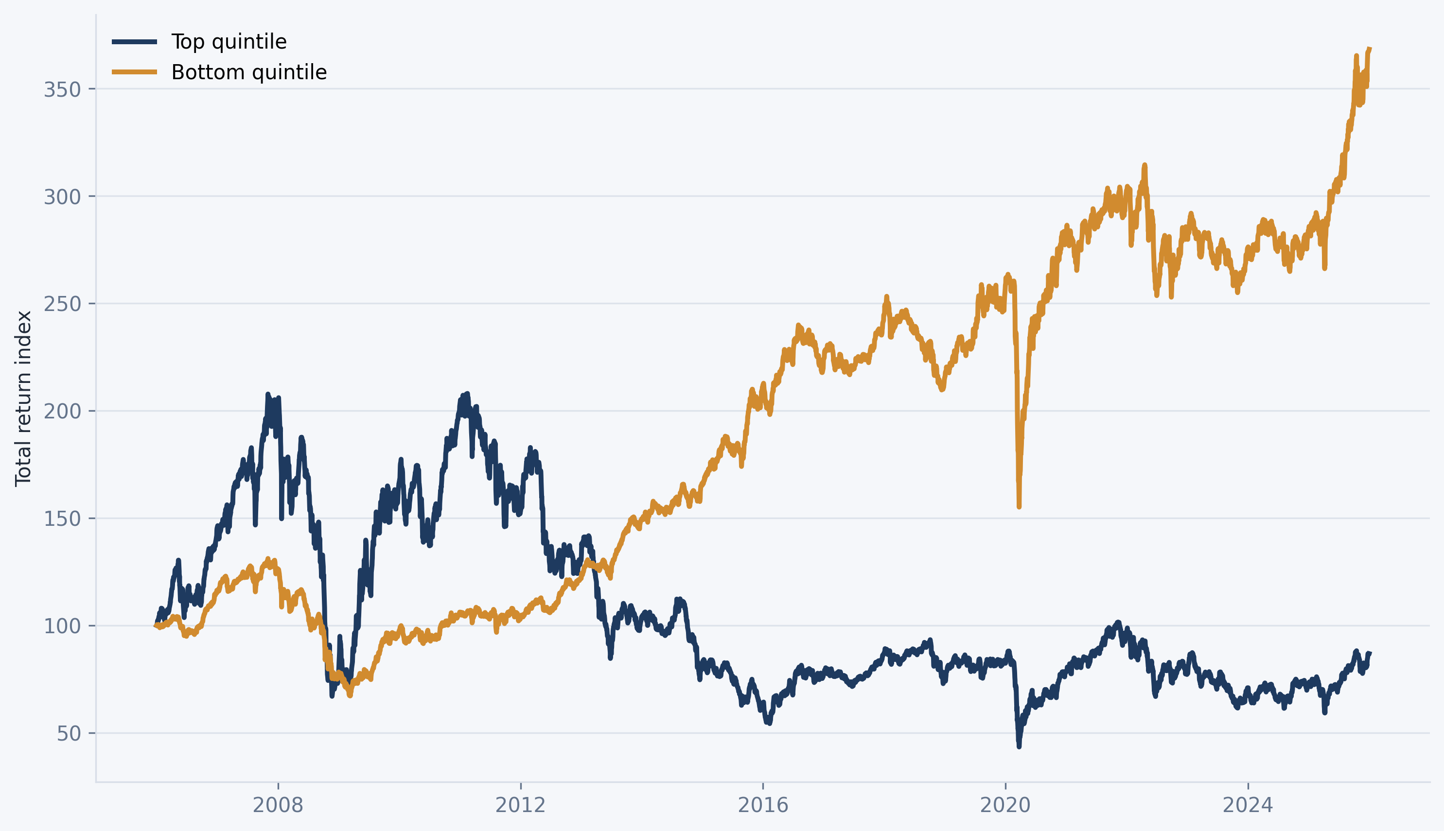 Market beta Factor mimicking portfolios