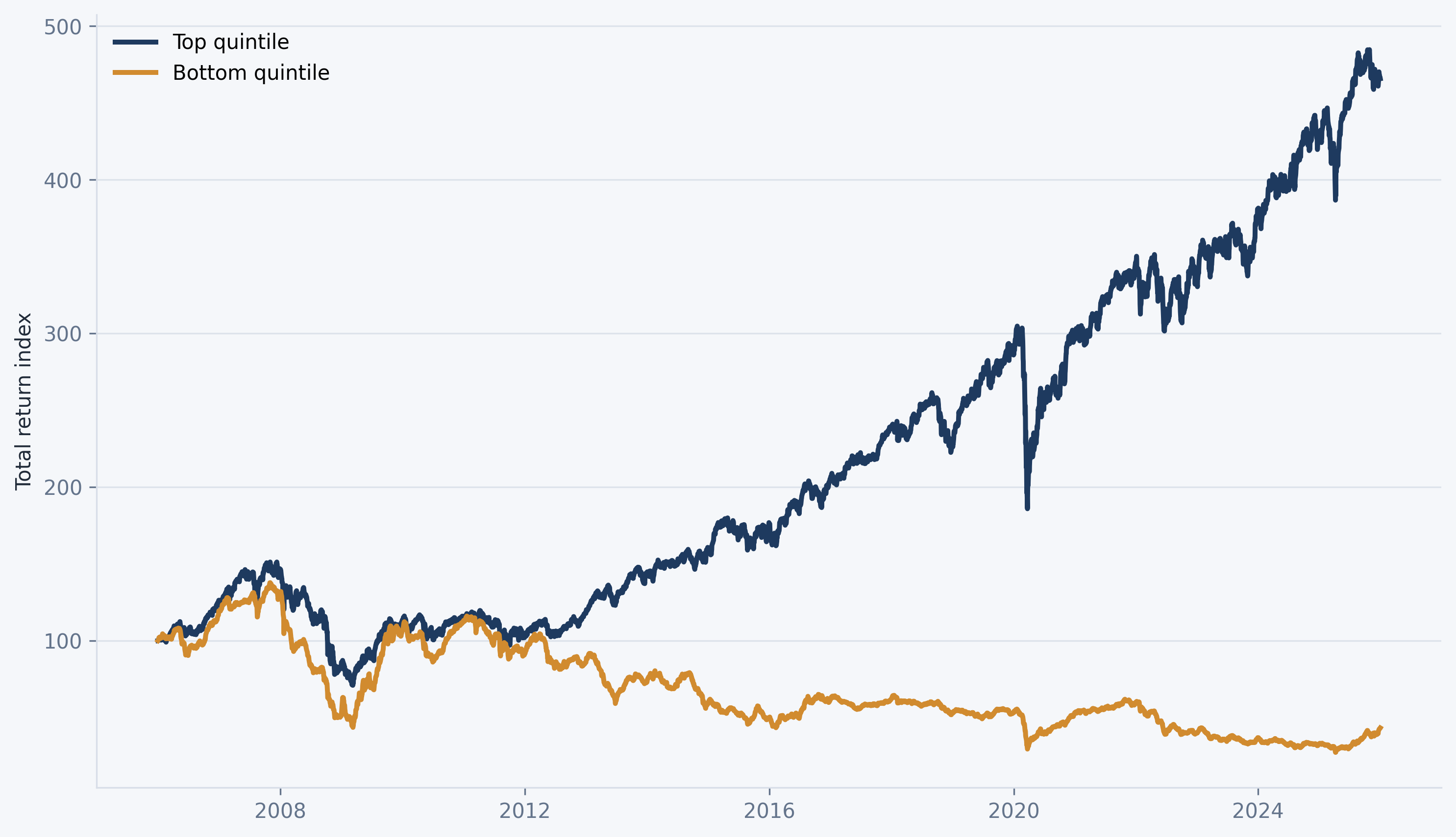 Factor mimicking portfolios based on market cap