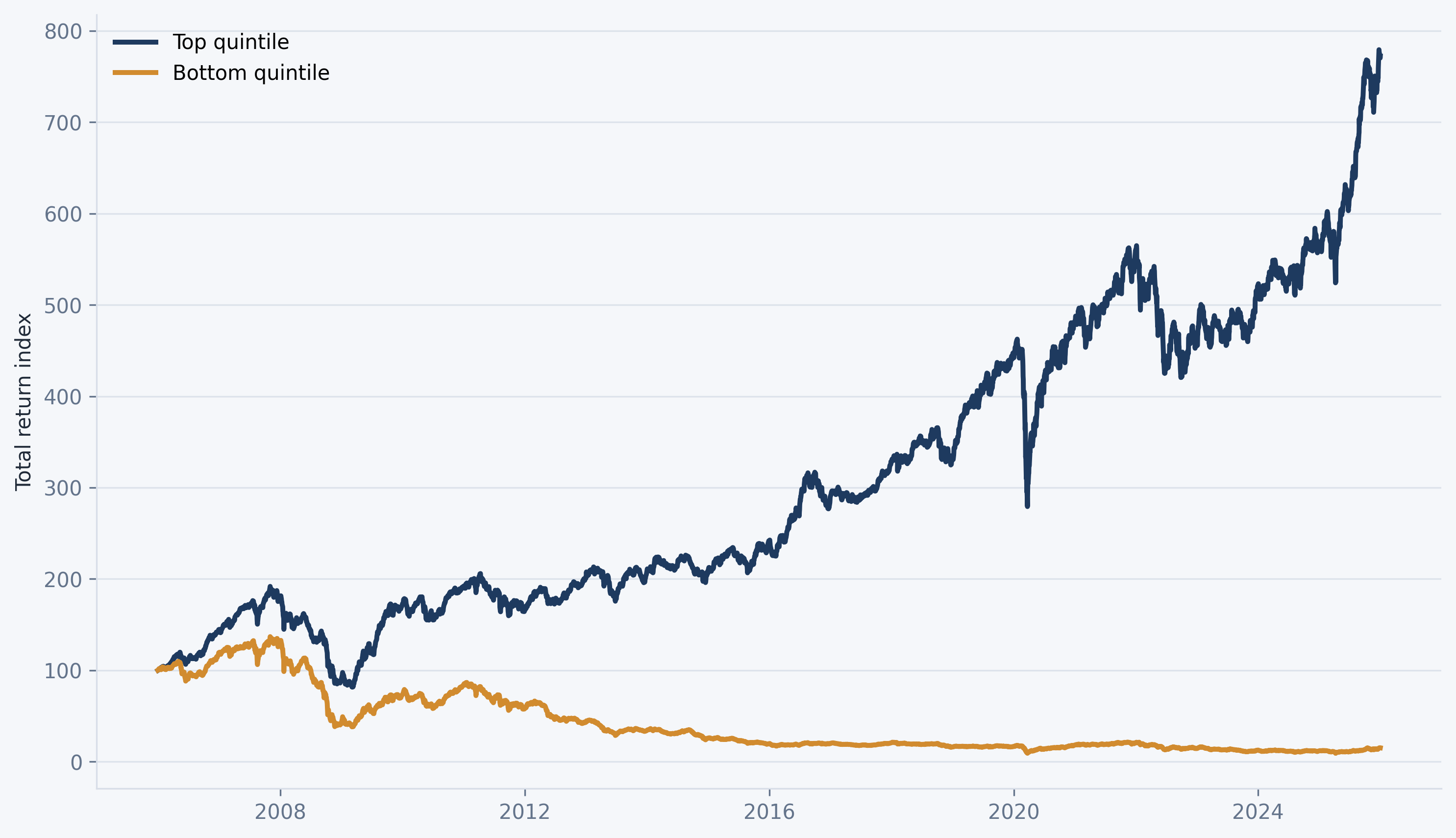 Factor mimicking portfolios based on operating cashflow / assets