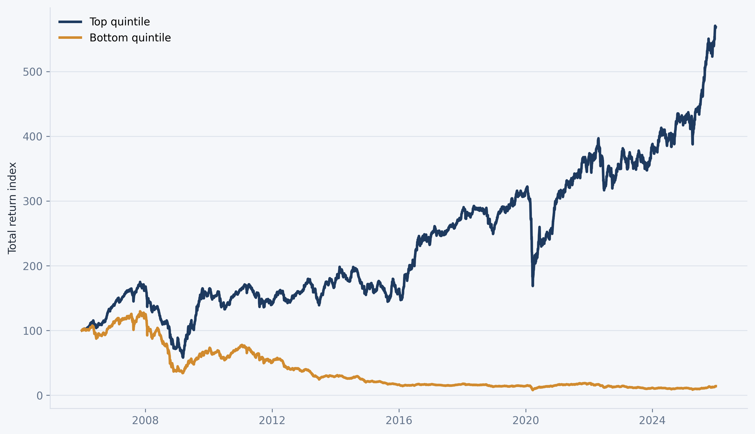 Factor mimicking portfolios based on operating cashflow / market cap