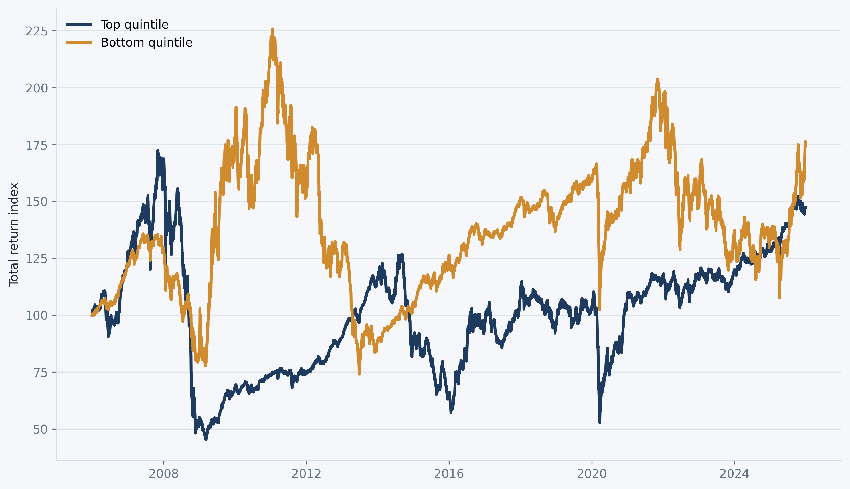 Factor mimicking portfolios based on first principal component