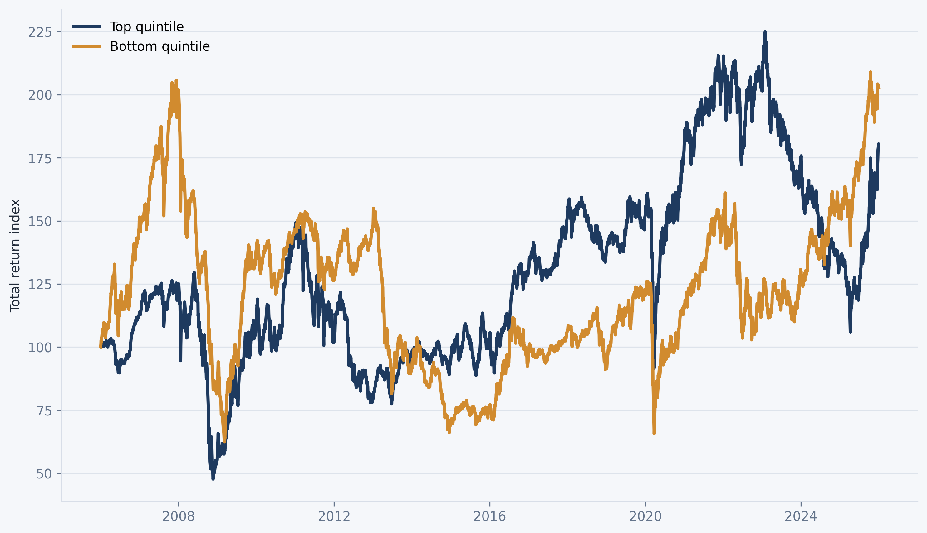 Factor mimicking portfolios based on second principal component