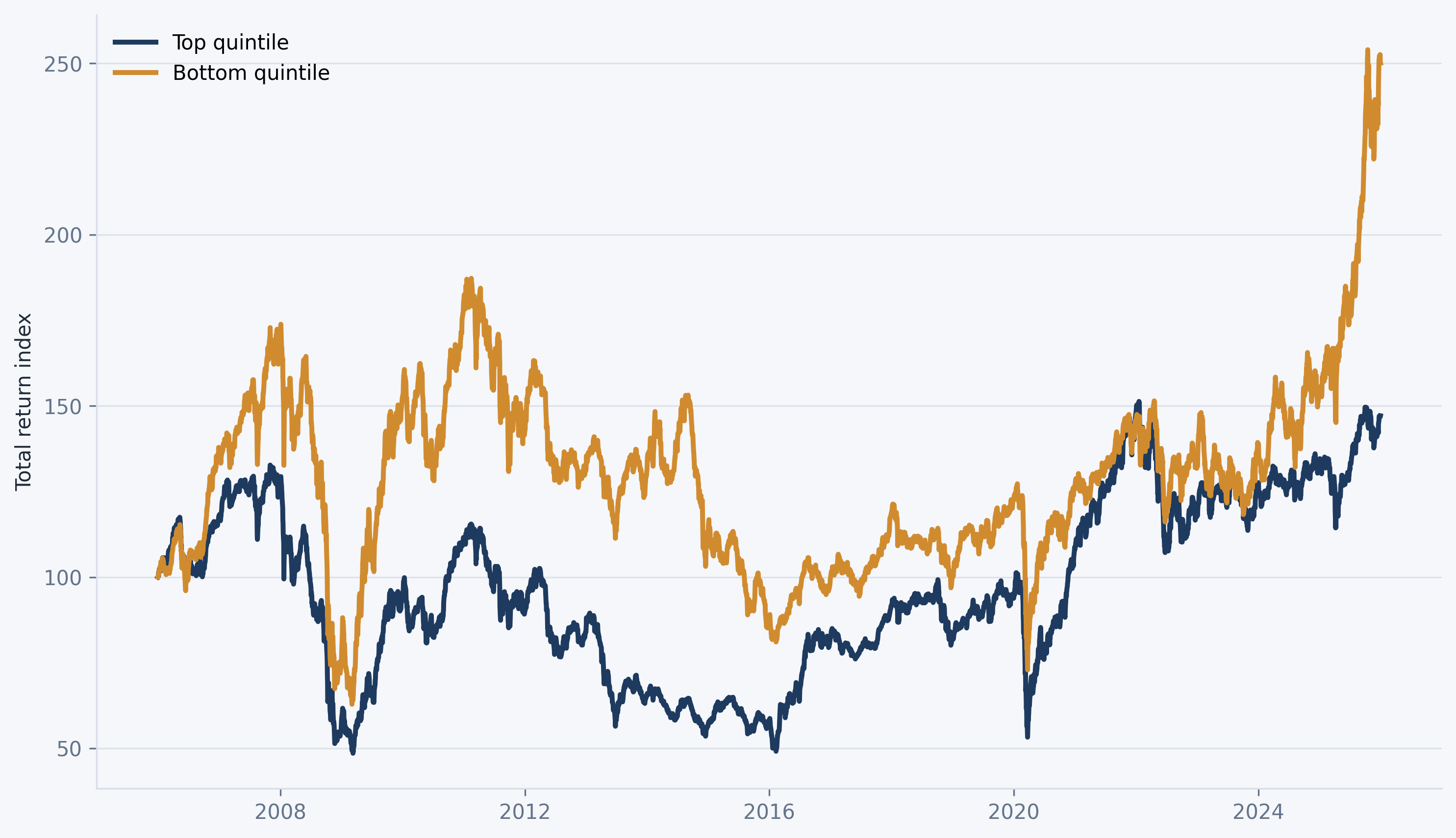 Factor mimicking portfolios based on third principal component