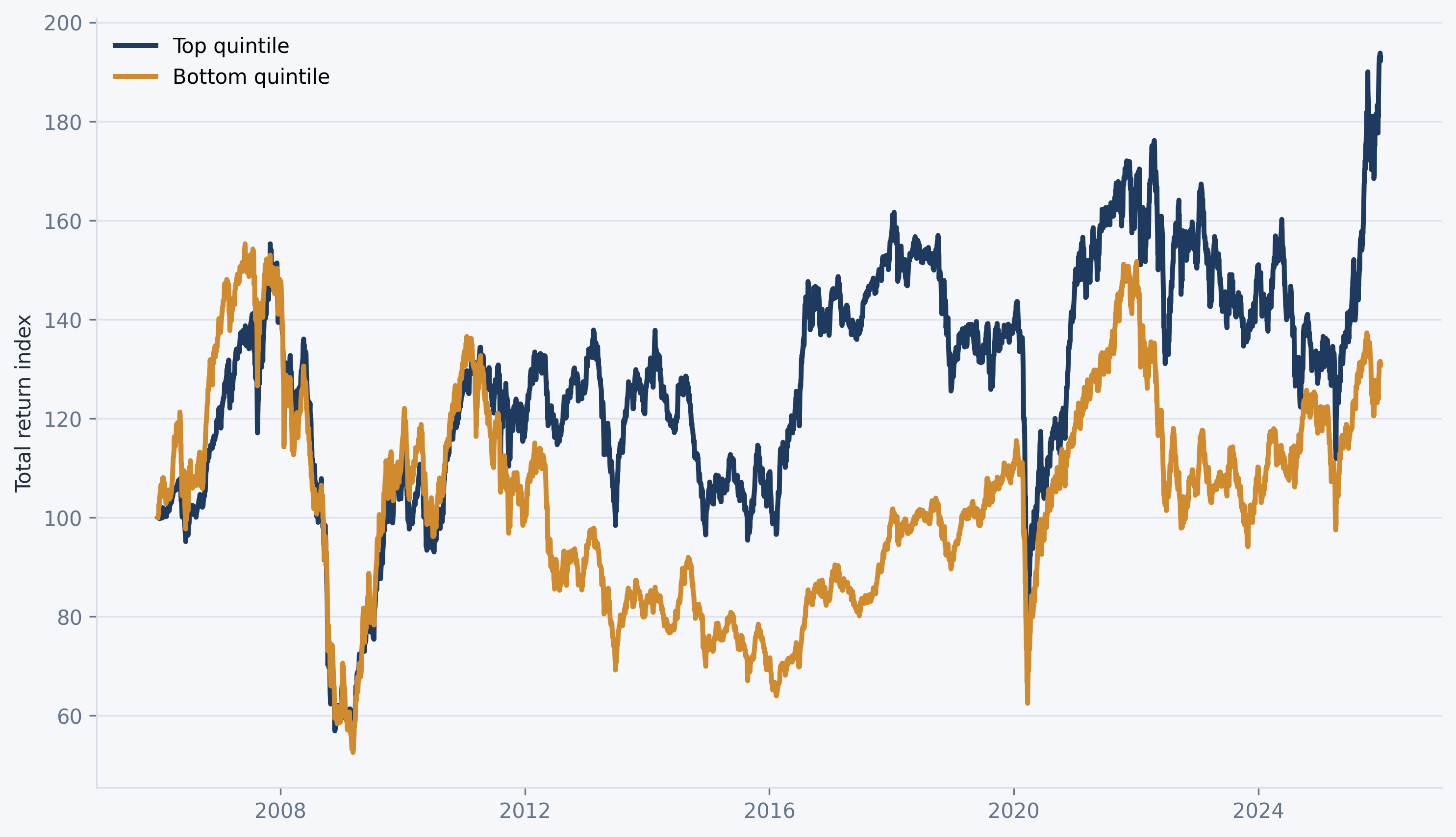 Factor mimicking portfolios based on fourth principal component