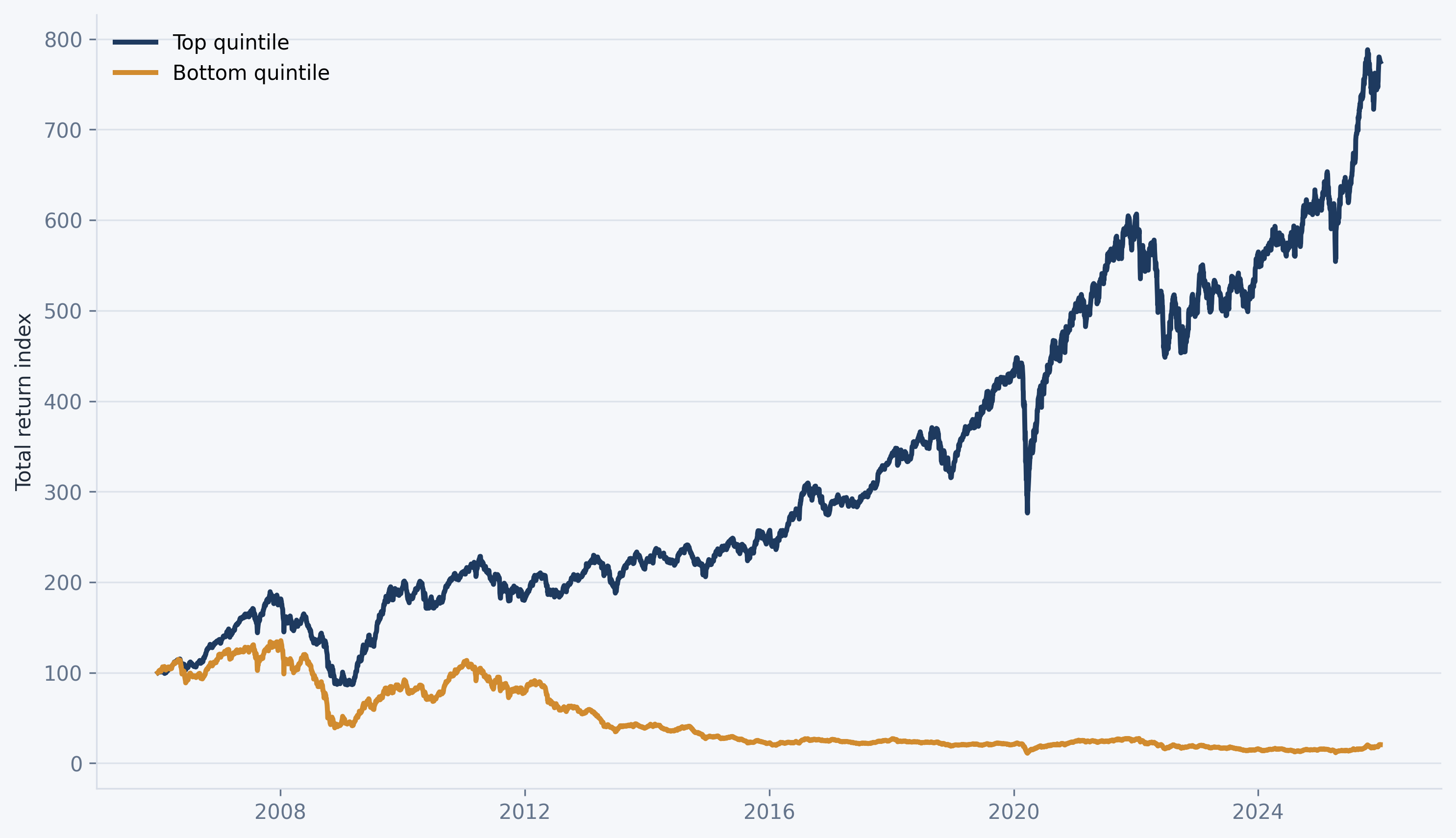 Factor mimicking portfolios based on return on assets