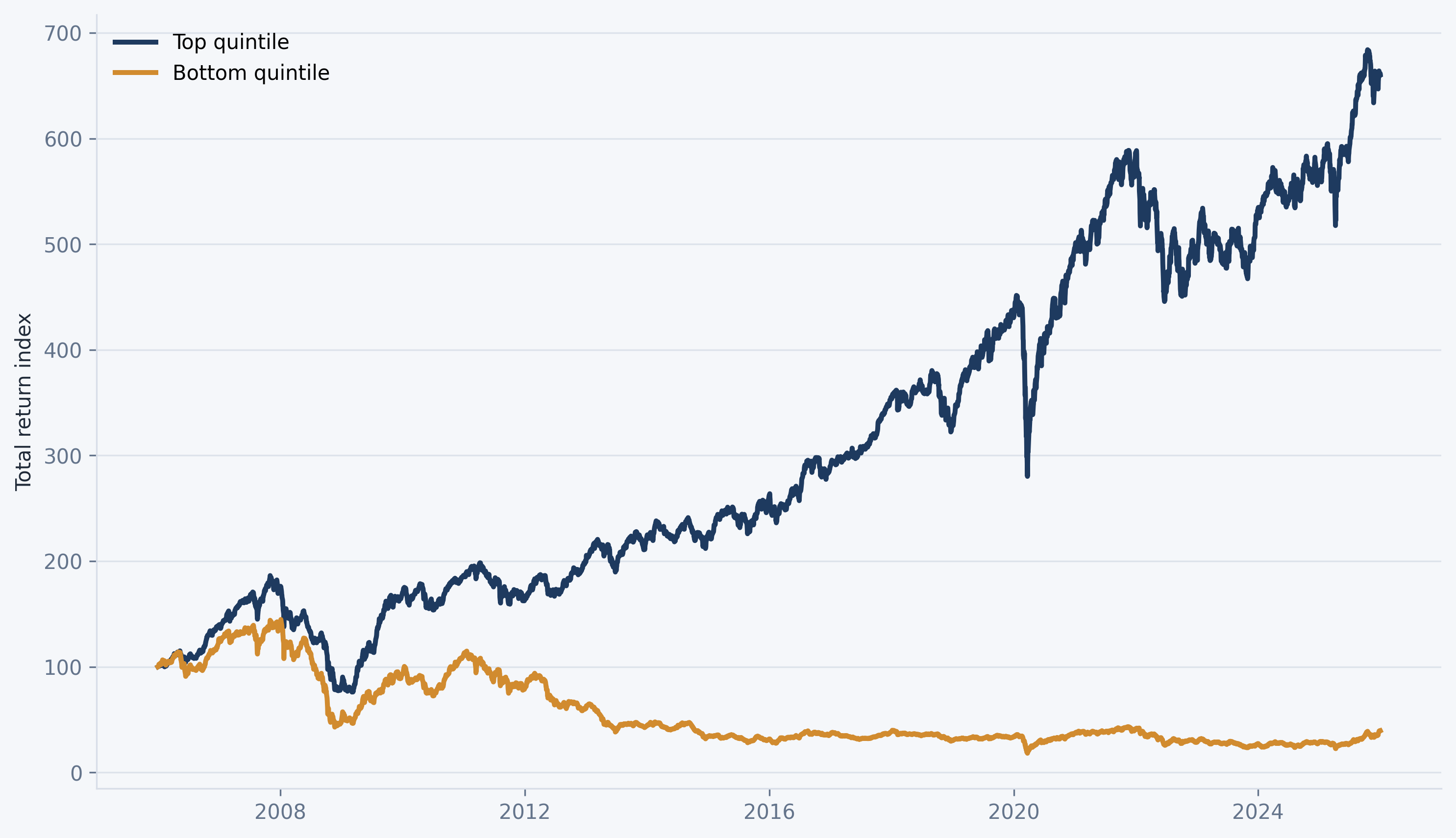 Factor mimicking portfolios based on return on equity