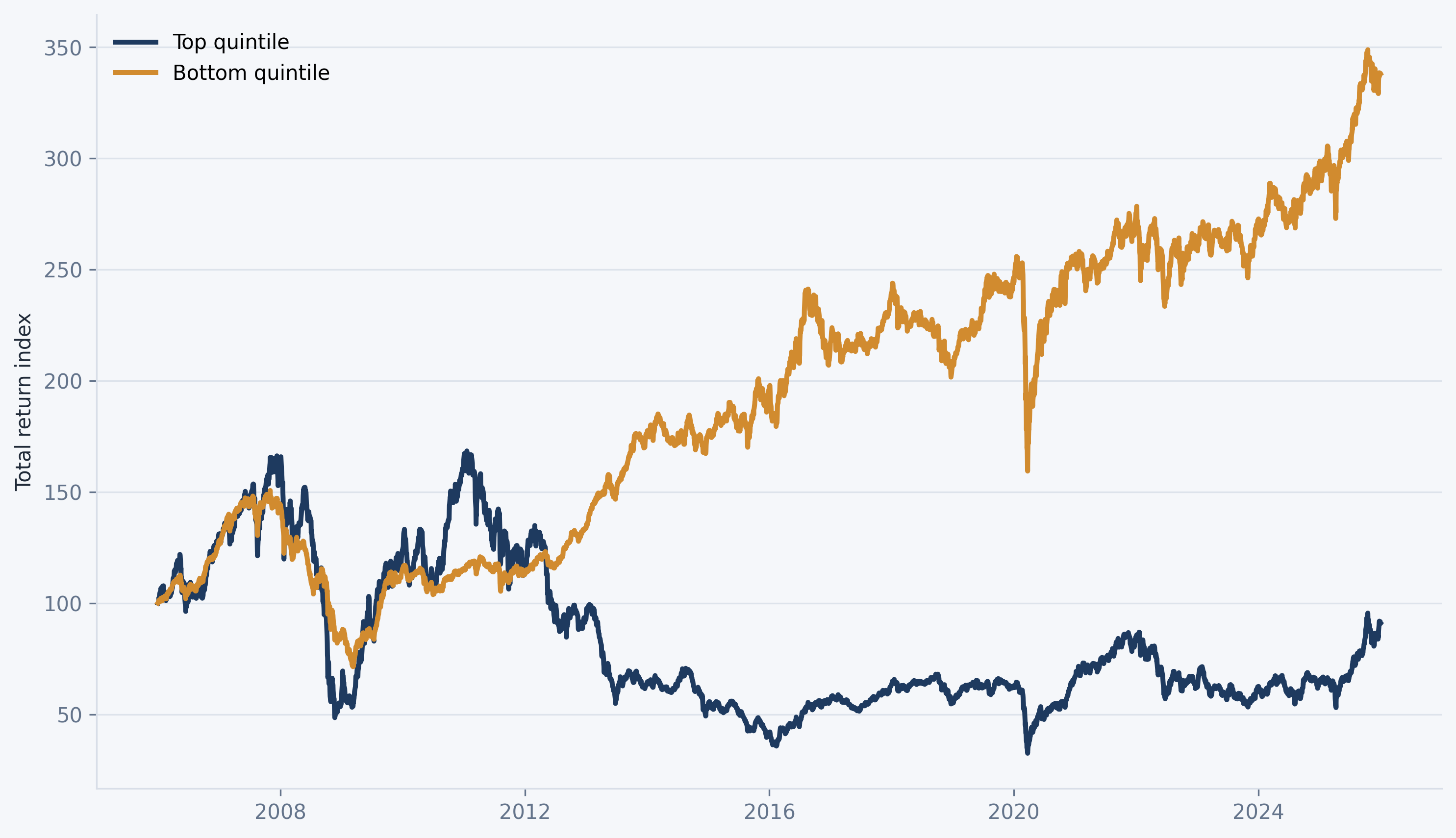 Trade-weighted index beta Factor mimicking portfolios
