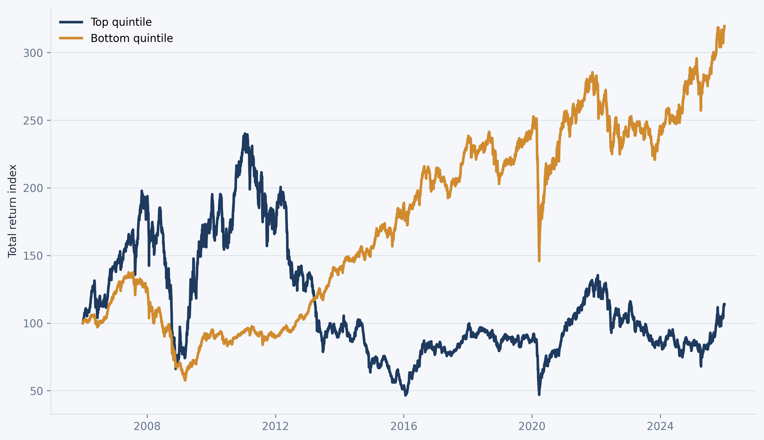 Commodity beta Factor mimicking portfolios