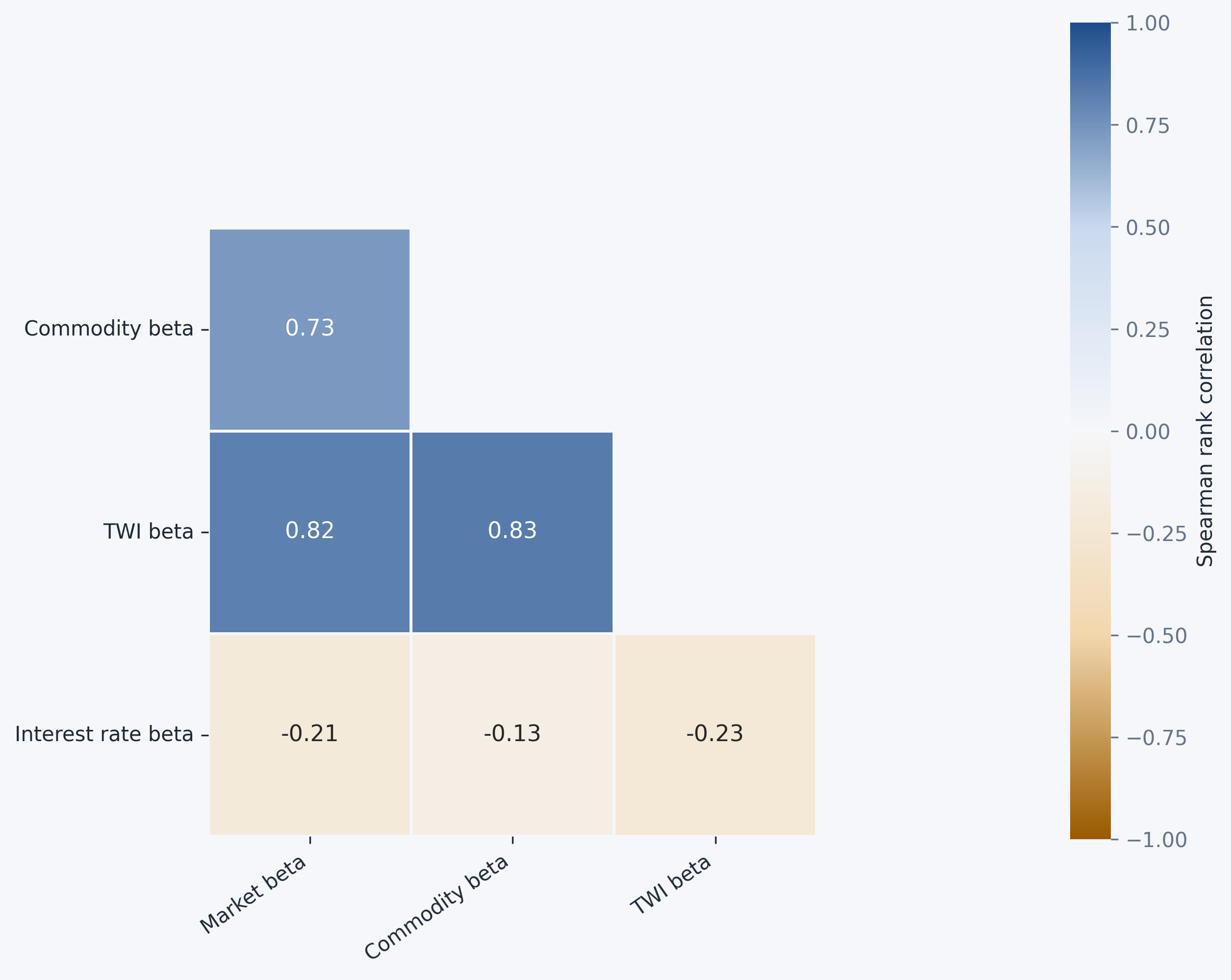 Economic factor mimicking portfolio correlations