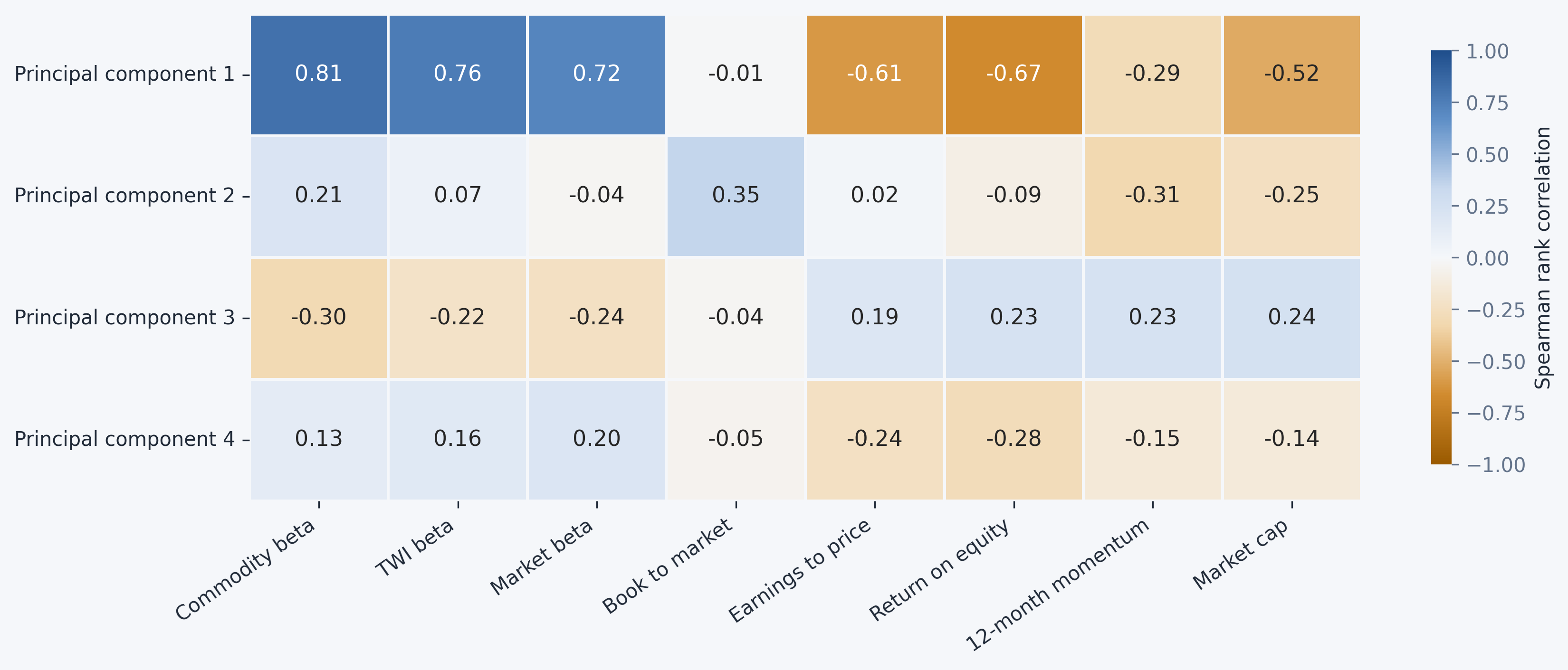 Statistical vs observable factor mimicking portfolio correlations