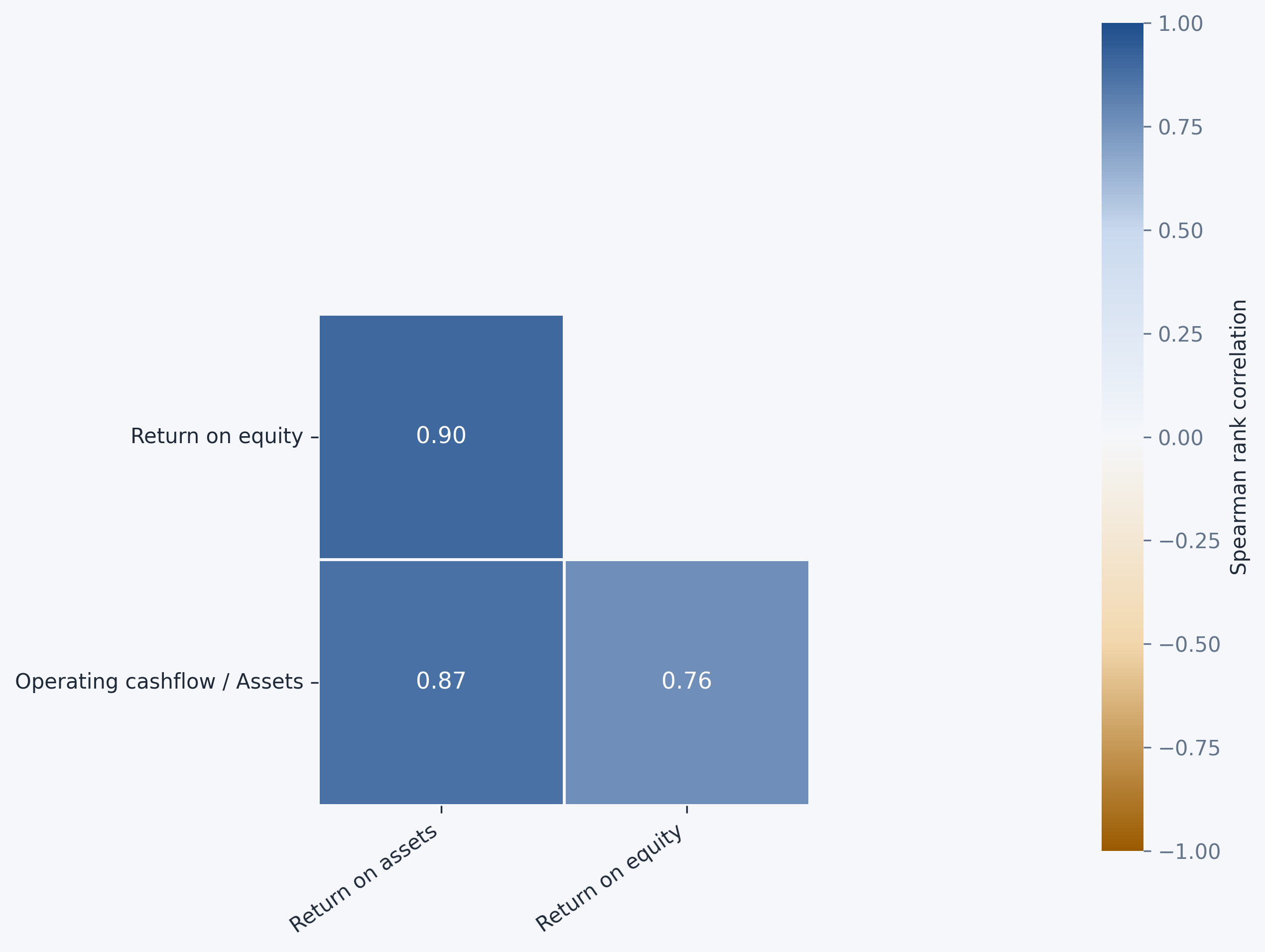Profitability factor mimicking portfolio correlations