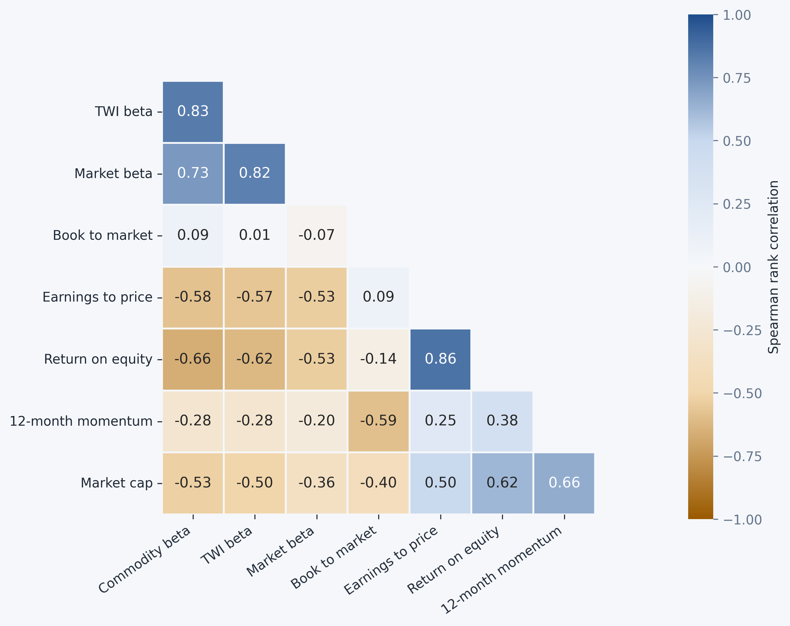 Selected observable factor mimicking portfolio correlations
