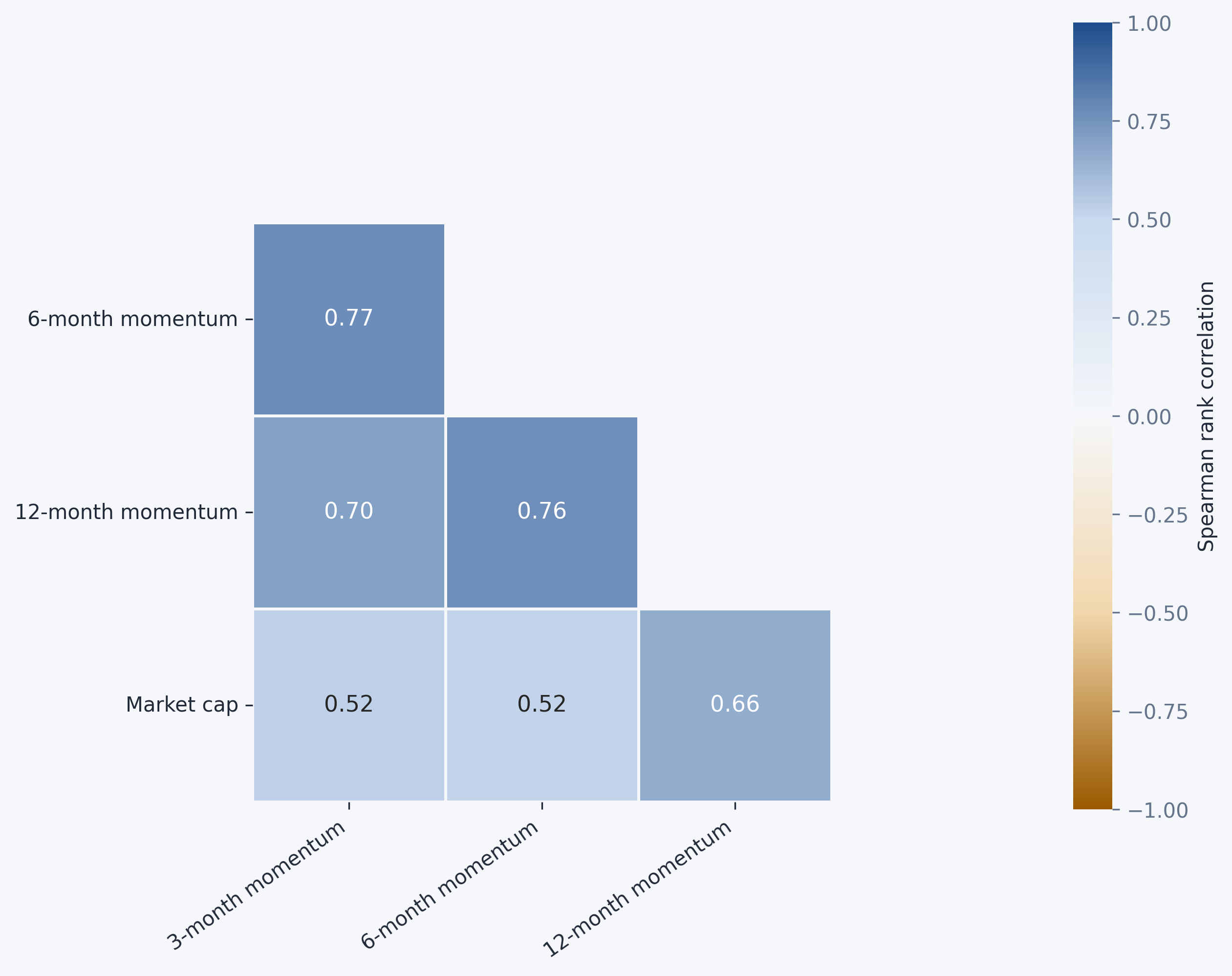Size & Momentum factor mimicking portfolio correlations