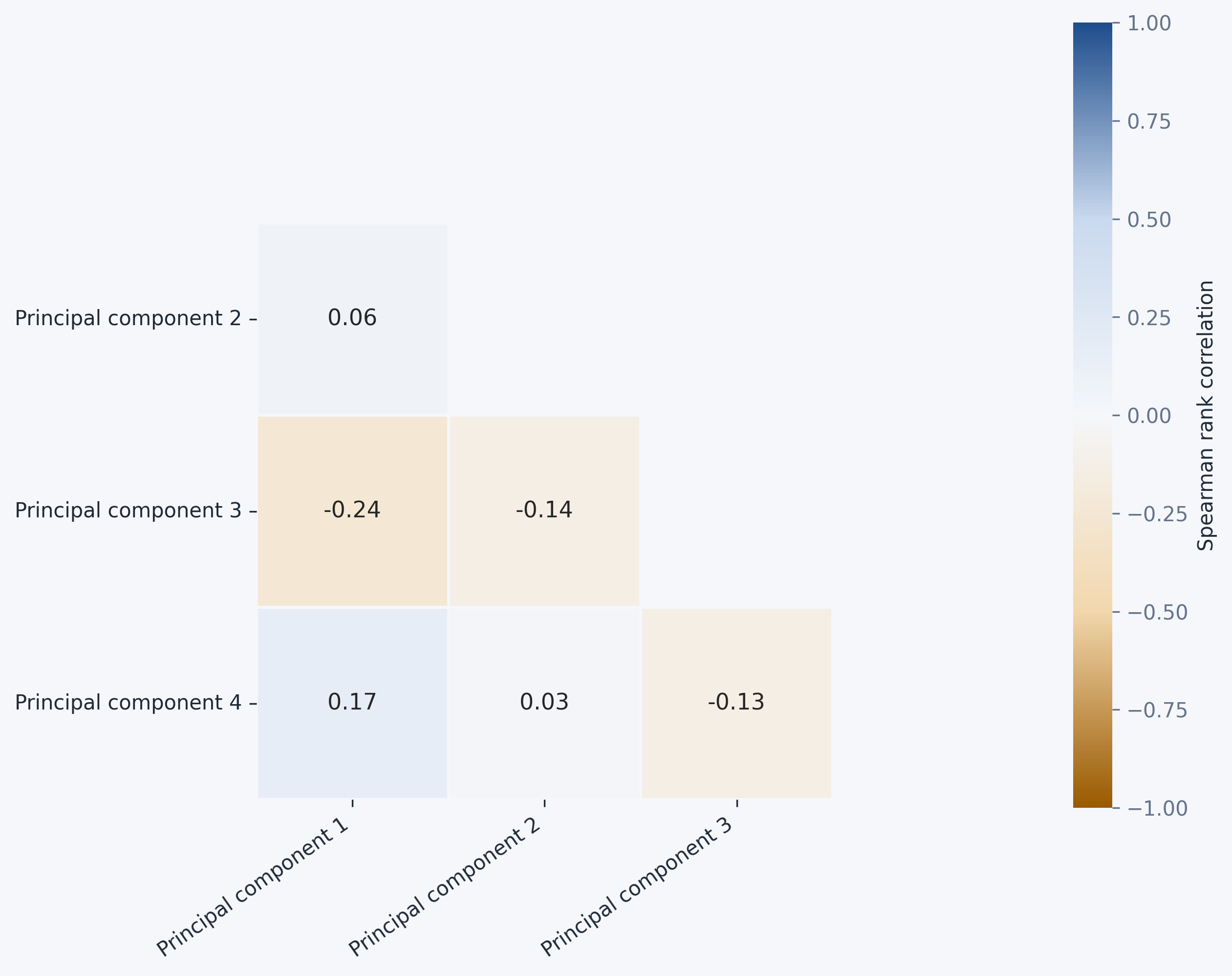 Statistical factor mimicking portfolio correlations