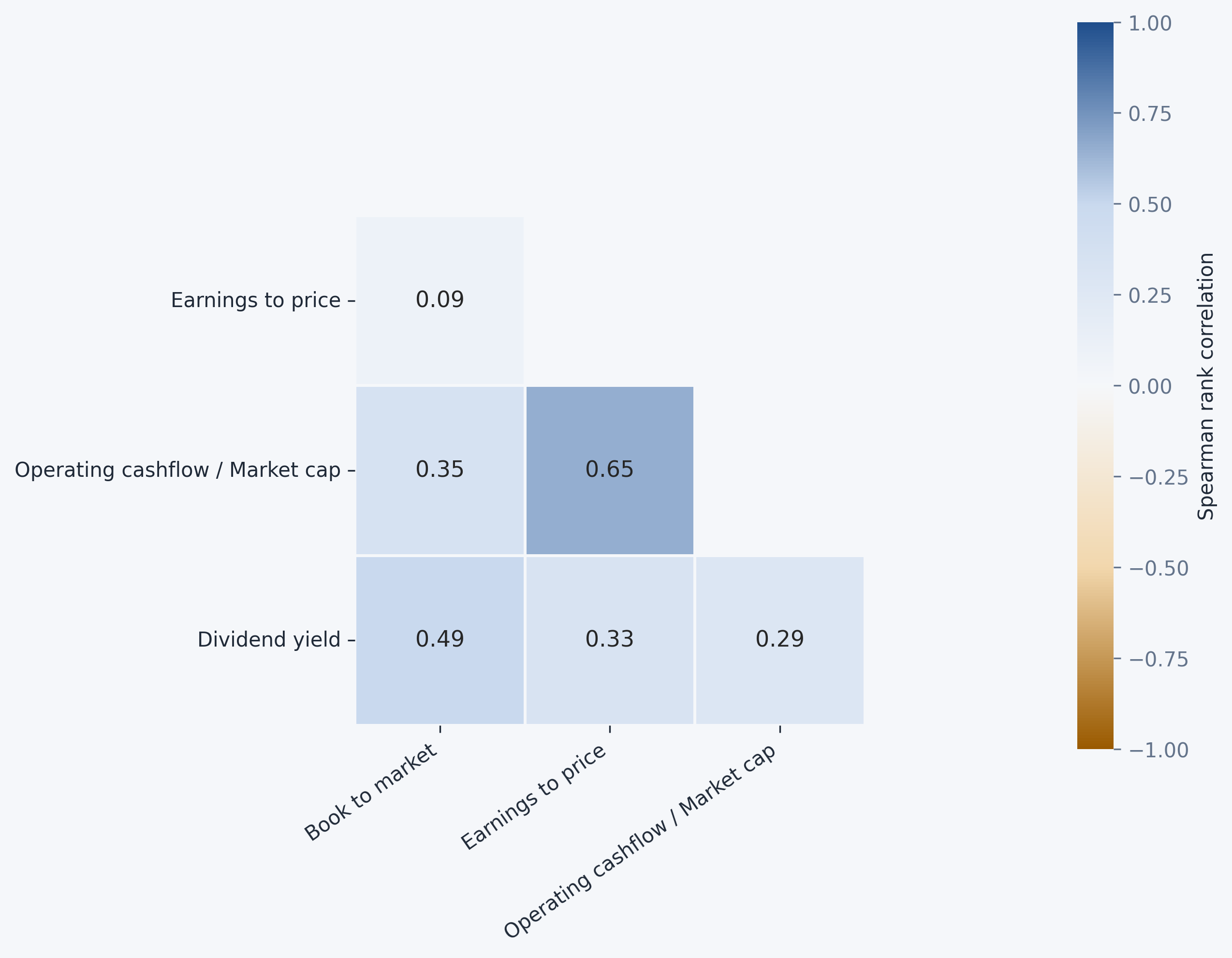 Value/growth factor mimicking portfolio correlations