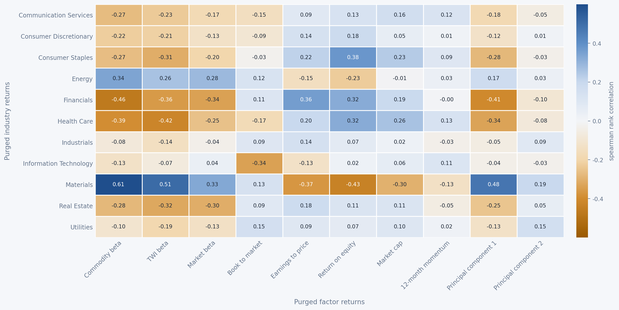 Factor vs industry market-purged returns correlation.
