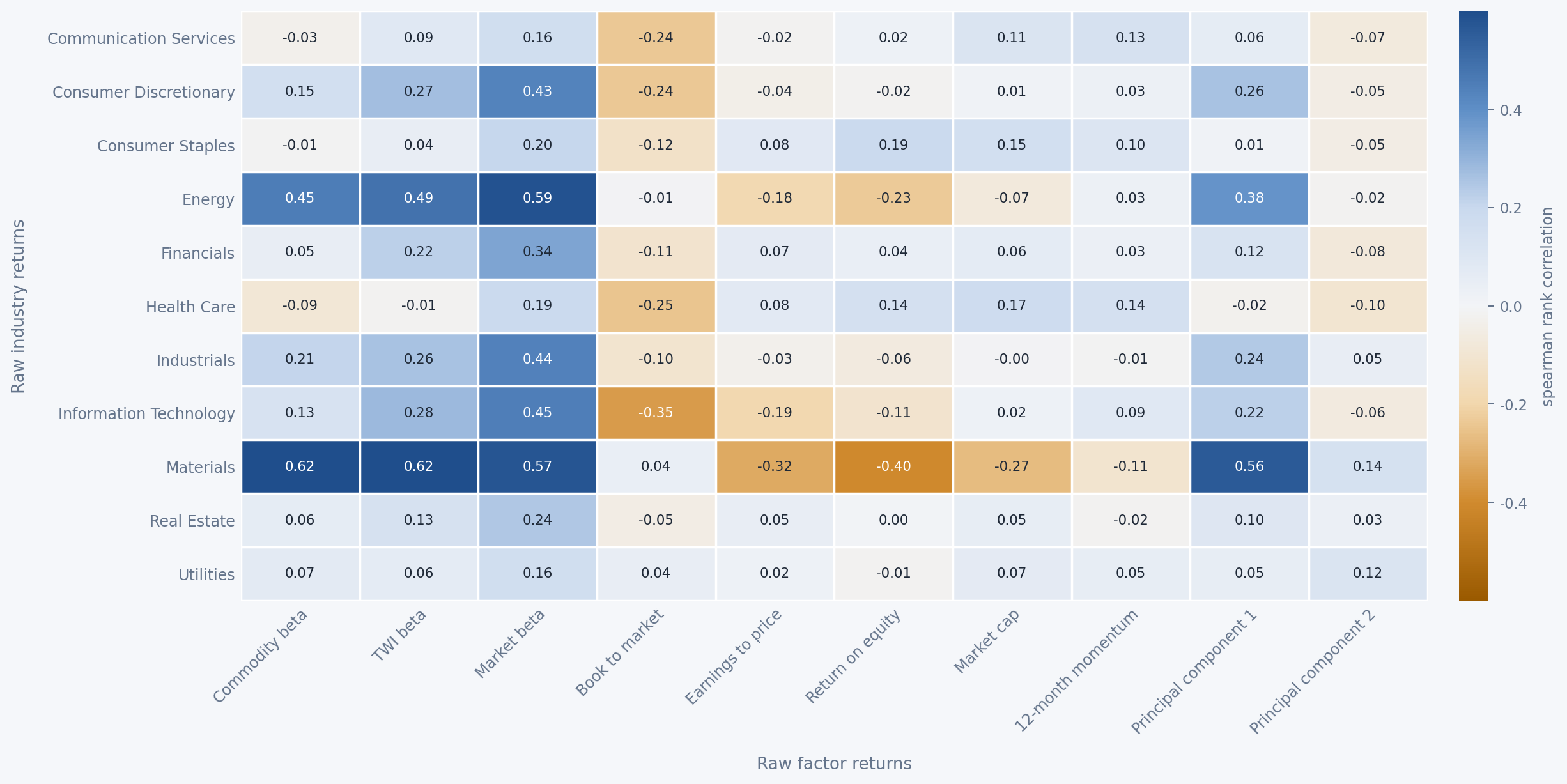 Factor vs industry raw returns correlation.